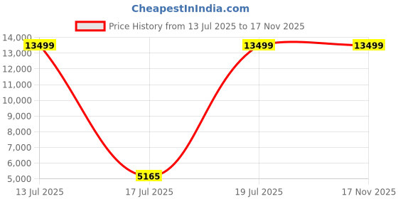 amazon.in tommy hilfiger Monica Quartz Multifunction Blush Dial Silver Stainless Steel Strap Watch for Women tommy hilfiger Price History Graph from 13 Jul 2025 to 17 Nov 2025