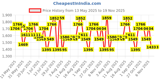 amazon.in tommy hilfiger Mudcreek Leather Global Coin Wallet for Men - Brown & Tan, 4 Card Slots tommy hilfiger Price History Graph from 13 May 2025 to 18 Nov 2025
