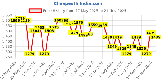 amazon.in tommy hilfiger Mudcreek Leather Slimfold Wallet for Men - Black & Tan, 8 Card Slots tommy hilfiger Price History Graph from 17 May 2025 to 21 Nov 2025