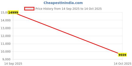amazon.in tommy hilfiger Multifunction Black Dial Leather Strap Watch for Men tommy hilfiger Price History Graph from 14 Sep 2025 to 14 Oct 2025