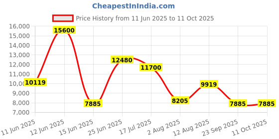 amazon.in tommy hilfiger Navy Blue Dial Watch for Men tommy hilfiger Price History Graph from 11 Jun 2025 to 11 Oct 2025