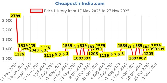 amazon.in tommy hilfiger Navy Leather Men's Wallet (8903496153514) tommy hilfiger Price History Graph from 17 May 2025 to 27 Nov 2025
