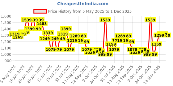 amazon.in tommy hilfiger Navy Leather Men's Wallet (8903496153569) tommy hilfiger Price History Graph from 5 May 2025 to 30 Nov 2025