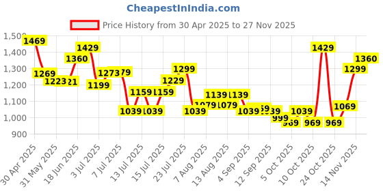 amazon.in tommy hilfiger Navy Men's Wallet (8903496110418) tommy hilfiger Price History Graph from 30 Apr 2025 to 26 Nov 2025