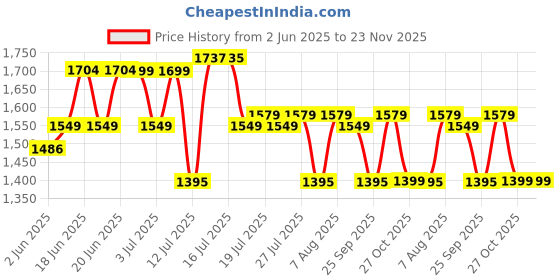amazon.in tommy hilfiger Navy Men's Wallet (8903496110494) tommy hilfiger Price History Graph from 2 Jun 2025 to 23 Nov 2025