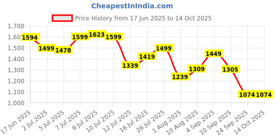 amazon.in tommy hilfiger Navy Men's Wallet (TH/RANEPCW08/SCP2018) tommy hilfiger Price History Graph from 17 Jun 2025 to 13 Oct 2025