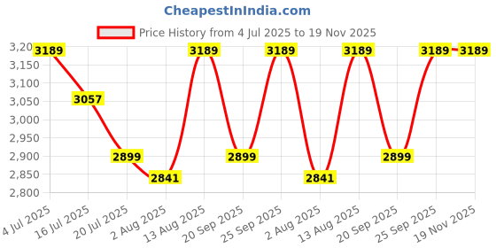 amazon.in tommy hilfiger Nuttalls Unisex Leather Gift Set Include Mens Wallet and Womens Wallet Black/Navy tommy hilfiger Price History Graph from 4 Jul 2025 to 19 Nov 2025