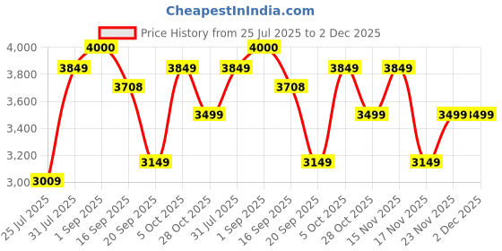 amazon.in tommy hilfiger Overnighter Trolley Bag for Men & Women – Clarkson Pro, Black| Polyester, Size - 44CM | 15 Inch Laptop Compartment | Business Travel Bag with Shoe Pouch & Combination Lock tommy hilfiger Price History Graph from 25 Jul 2025 to 2 Dec 2025