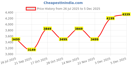 amazon.in tommy hilfiger Overnighter Trolley Bag for Men & Women – Illinois Pro, Gery | Polyester, Size - 44CM | 15 Inch Laptop Compartment | Business Travel Bag with Shoe Pouch & Combination Lock tommy hilfiger Price History Graph from 26 Jul 2025 to 3 Dec 2025