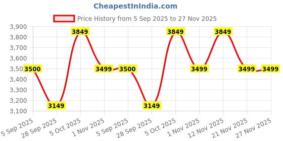 amazon.in tommy hilfiger Overnighter Trolley Bag for Men & Women – Illinois Pro, Navy | Polyester, Size - 44CM | 15 Inch Laptop Compartment | Business Travel Bag with Shoe Pouch & Combination Lock tommy hilfiger Price History Graph from 5 Sep 2025 to 27 Nov 2025
