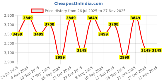 amazon.in tommy hilfiger Overnighter Trolley Bag for Men & Women – Roosevelt Pro, Navy | Polyester, Size - 44CM | 15 Inch Laptop Compartment | Business Travel Bag with Retractable Handle & Detachable Wet Pouch tommy hilfiger Price History Graph from 26 Jul 2025 to 27 Nov 2025
