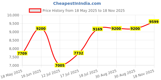 amazon.in tommy hilfiger Pippa Analog Watch - for Women TH1782667W tommy hilfiger Price History Graph from 18 May 2025 to 18 Nov 2025
