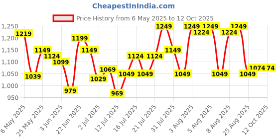 amazon.in tommy hilfiger Polyester 53 cms Navy Gym Shoulder Bag (TH/RAPHAEL08) tommy hilfiger Price History Graph from 6 May 2025 to 11 Oct 2025