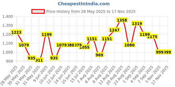 amazon.in tommy hilfiger Polyester 53 cms Navy + Yellow Gym Shoulder Bag (TH/KENDALL0814) tommy hilfiger Price History Graph from 28 May 2025 to 16 Nov 2025