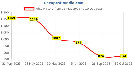 amazon.in tommy hilfiger Polyester 53 cms Red Gym Shoulder Bag (TH/RAPHAEL04) tommy hilfiger Price History Graph from 23 May 2025 to 9 Oct 2025