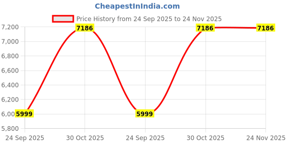 amazon.in Tommy Hilfiger Polyester Navy Blazer (48) tommy hilfiger Price History Graph from 24 Sep 2025 to 23 Nov 2025