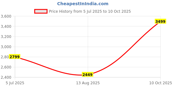 amazon.in tommy hilfiger Polyethylene Wallet for Women, Gabrila, Flap Wallet with Sling, Sky Blue tommy hilfiger Price History Graph from 5 Jul 2025 to 10 Oct 2025