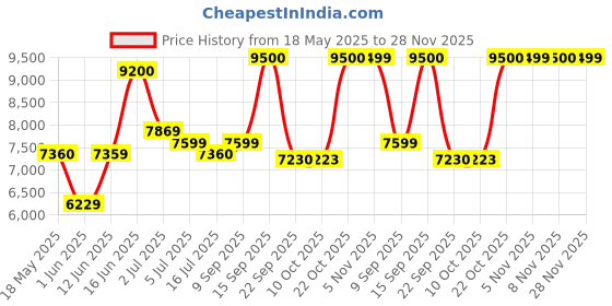 amazon.in tommy hilfiger Quartz Analog Blue Silicone Strap for Men-TH1710595W tommy hilfiger Price History Graph from 18 May 2025 to 28 Nov 2025