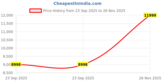 amazon.in tommy hilfiger Quartz Analog Grey Stainless Steel Strap for Women-TH1782685 tommy hilfiger Price History Graph from 23 Sep 2025 to 26 Nov 2025