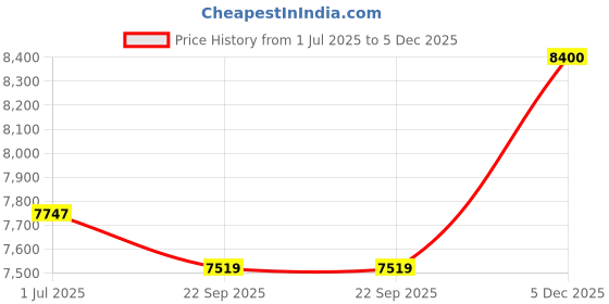 amazon.in tommy hilfiger Quartz Analog with Date Black Dial Stainless Steel Strap Watch for Women-TH1782591 tommy hilfiger Price History Graph from 1 Jul 2025 to 5 Dec 2025