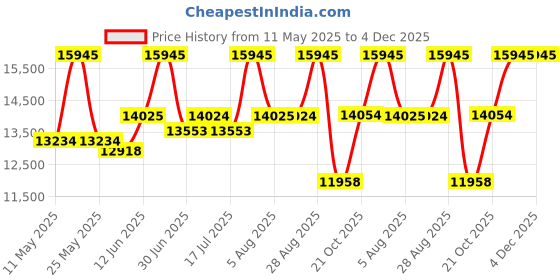 amazon.in tommy hilfiger Quartz Multifunction Blue Dial Stainless Steel Strap Watch for Men-NETH1791718 tommy hilfiger Price History Graph from 11 May 2025 to 4 Dec 2025