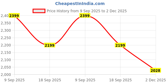 amazon.in tommy hilfiger Regular-Fit Cotton Boat Neck Sweaters tommy hilfiger Price History Graph from 9 Sep 2025 to 2 Dec 2025