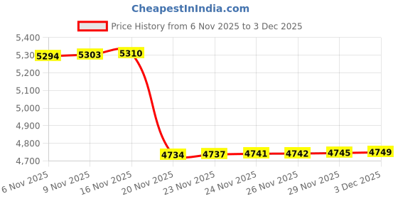 amazon.in tommy hilfiger Regular Fit Cotton Hooded Neck Front-Open Sweater tommy hilfiger Price History Graph from 6 Nov 2025 to 3 Dec 2025