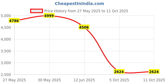 amazon.in tommy hilfiger Regular-Fit Solid Mid Rise Shorts tommy hilfiger Price History Graph from 27 May 2025 to 10 Oct 2025