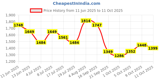 amazon.in tommy hilfiger Rowen 30 Litre Unisex Duffle Gym Bag - Black+Grey tommy hilfiger Price History Graph from 11 Jun 2025 to 11 Oct 2025