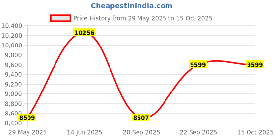 amazon.in tommy hilfiger San Diego Unisex Polyester Soft Luggage - Black tommy hilfiger Price History Graph from 29 May 2025 to 15 Oct 2025