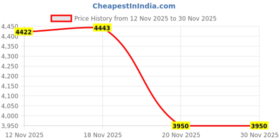 amazon.in tommy hilfiger Self-Design Black Polyester Sling Bag tommy hilfiger Price History Graph from 12 Nov 2025 to 29 Nov 2025
