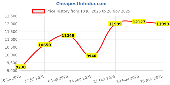 amazon.in tommy hilfiger Sienna Quartz Multifunction Silver Dial White Silicone Strap Watch for Women tommy hilfiger Price History Graph from 10 Jul 2025 to 26 Nov 2025