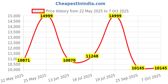 amazon.in tommy hilfiger Silver Dial Quartz Analog with Date Watch for Men-TH1792072 tommy hilfiger Price History Graph from 22 May 2025 to 6 Oct 2025