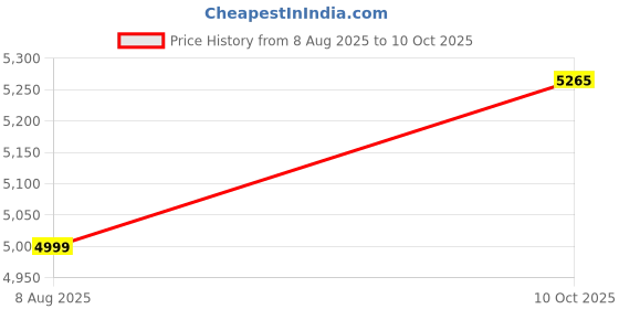 amazon.in tommy hilfiger Slim Fit Polyester Mock Neck Front-Open Sweater tommy hilfiger Price History Graph from 8 Aug 2025 to 10 Oct 2025