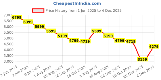 amazon.in tommy hilfiger Solid Brown Polyester Tote Bag tommy hilfiger Price History Graph from 1 Jun 2025 to 4 Dec 2025