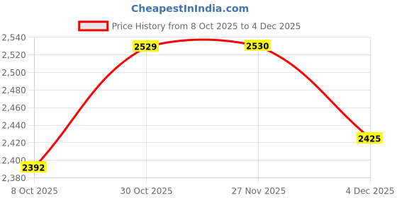 amazon.in tommy hilfiger Solid Regular-Fit Cotton Polo T-Shirt tommy hilfiger Price History Graph from 8 Oct 2025 to 4 Dec 2025