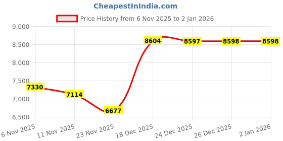 amazon.in tommy hilfiger Solid Regular Fit Cotton Single Breasted Blazer tommy hilfiger Price History Graph from 6 Nov 2025 to 2 Jan 2026
