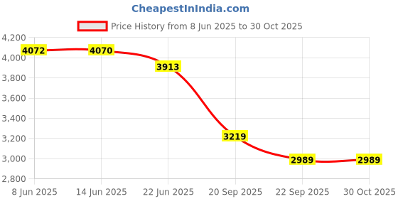 amazon.in tommy hilfiger Solid Regular-Fit Cotton Sweater tommy hilfiger Price History Graph from 8 Jun 2025 to 30 Oct 2025