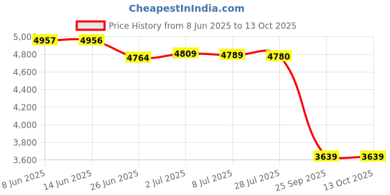 amazon.in tommy hilfiger Solid Regular-Fit Cotton Sweater tommy hilfiger Price History Graph from 8 Jun 2025 to 13 Oct 2025