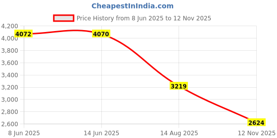 amazon.in tommy hilfiger Solid Regular-Fit Cotton Sweater tommy hilfiger Price History Graph from 8 Jun 2025 to 12 Nov 2025