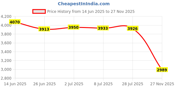 amazon.in tommy hilfiger Solid Regular-Fit Cotton Sweater tommy hilfiger Price History Graph from 14 Jun 2025 to 27 Nov 2025