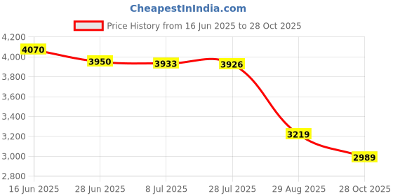 amazon.in tommy hilfiger Solid Regular-fit Cotton Sweater tommy hilfiger Price History Graph from 16 Jun 2025 to 28 Oct 2025