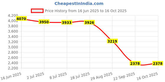 amazon.in tommy hilfiger Solid Regular-Fit Cotton Sweater tommy hilfiger Price History Graph from 16 Jun 2025 to 15 Oct 2025