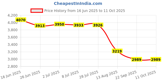 amazon.in tommy hilfiger Solid Regular-Fit Cotton Sweater tommy hilfiger Price History Graph from 16 Jun 2025 to 11 Oct 2025
