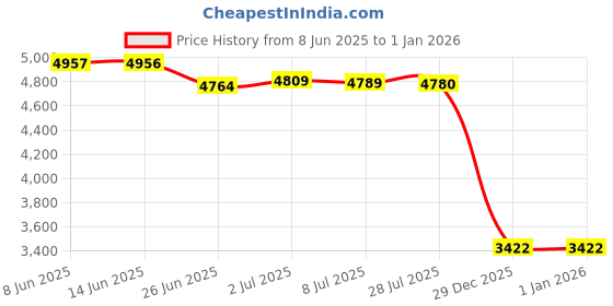 amazon.in tommy hilfiger Solid Regular-Fit Cotton Sweater Black tommy hilfiger Price History Graph from 8 Jun 2025 to 1 Jan 2026