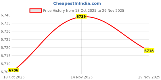amazon.in tommy hilfiger Solid Slim Fit Polyester Blazer tommy hilfiger Price History Graph from 18 Oct 2025 to 29 Nov 2025