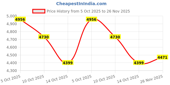amazon.in tommy hilfiger Straight-Fit Checks Mid Rise Trouser tommy hilfiger Price History Graph from 5 Oct 2025 to 26 Nov 2025