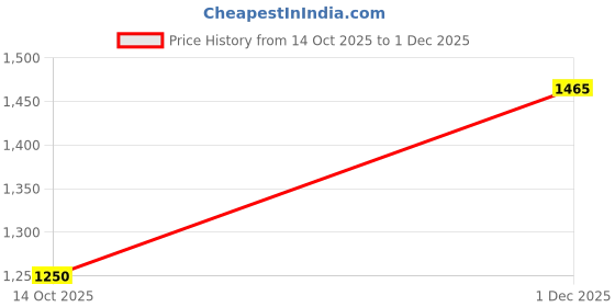 amazon.in tommy hilfiger Striped Khaki Cotton Beanie Cap tommy hilfiger Price History Graph from 14 Oct 2025 to 1 Dec 2025