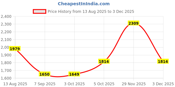 amazon.in tommy hilfiger Teresa Women Small Flap Wallet With Sling Handbag tommy hilfiger Price History Graph from 13 Aug 2025 to 1 Dec 2025