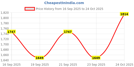 amazon.in tommy hilfiger Teresa Women Small Flap Wallet With Sling Handbag tommy hilfiger Price History Graph from 16 Sep 2025 to 24 Oct 2025